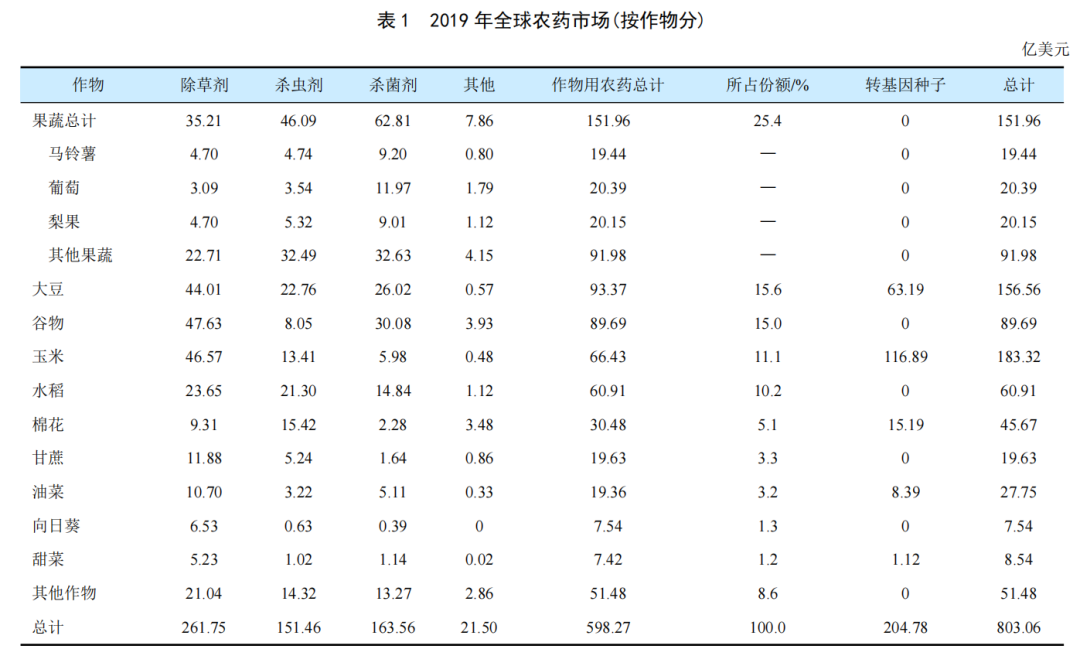 全球谷物用農藥市場簡介(圖1) 全球谷物用農藥市場簡介(圖1)
