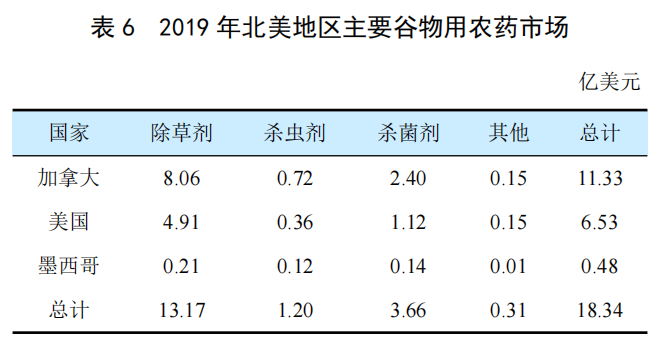 全球谷物用農藥市場簡介(圖5) 全球谷物用農藥市場簡介(圖5)